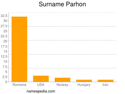 Surname Parhon