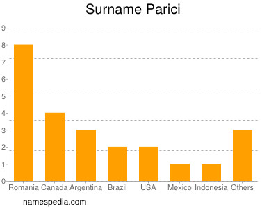 Surname Parici