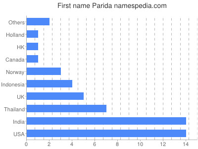 Given name Parida