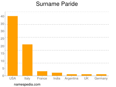 Surname Paride