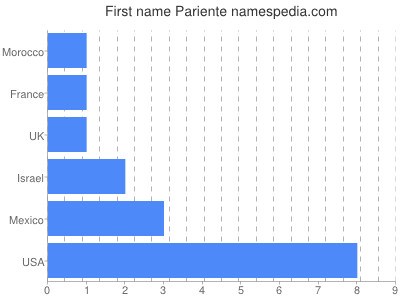 Given name Pariente