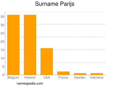 Surname Parijs