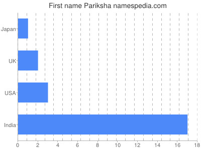 Given name Pariksha