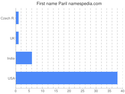 Given name Paril