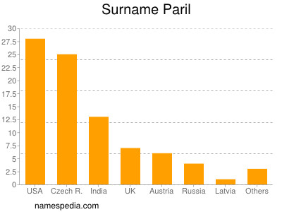 Surname Paril
