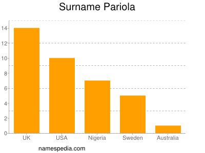 Surname Pariola