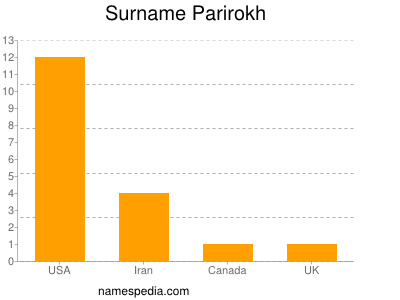 Surname Parirokh