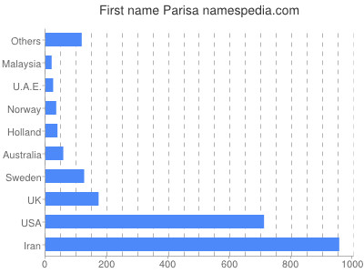 Given name Parisa