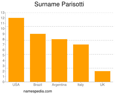 Surname Parisotti