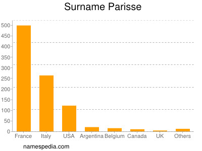 Surname Parisse