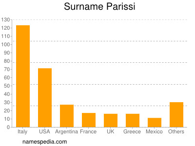 Surname Parissi