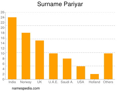 Surname Pariyar