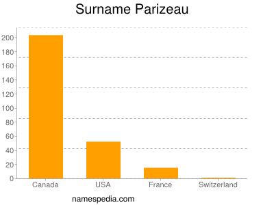 Surname Parizeau
