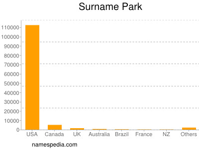 Surname Park