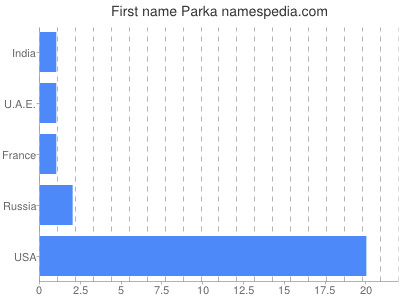 Given name Parka