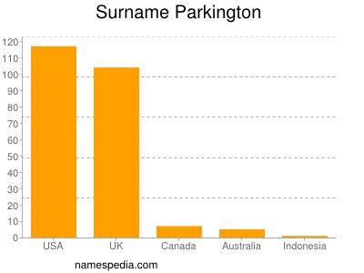 Surname Parkington