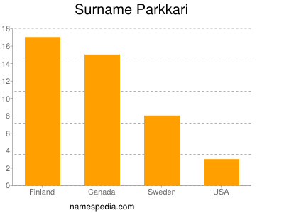 Surname Parkkari