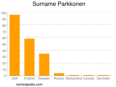 Surname Parkkonen