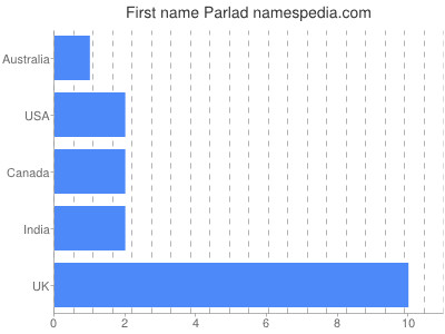 Given name Parlad