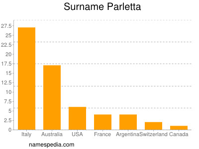 Surname Parletta