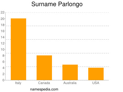 Surname Parlongo