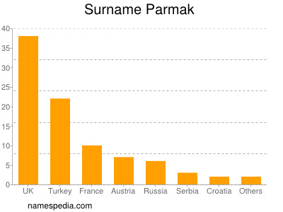 Surname Parmak