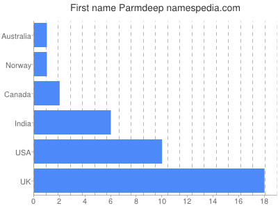 Given name Parmdeep