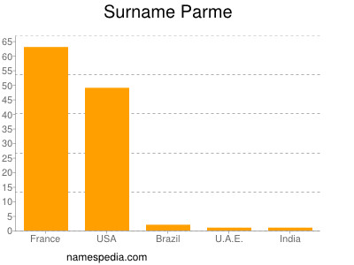 Surname Parme