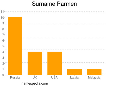 Surname Parmen