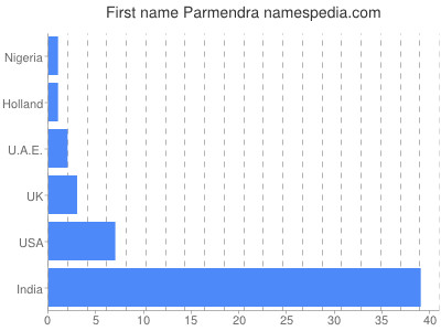 Given name Parmendra