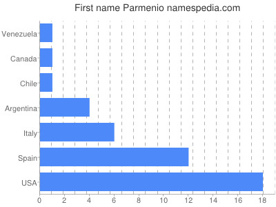 Given name Parmenio