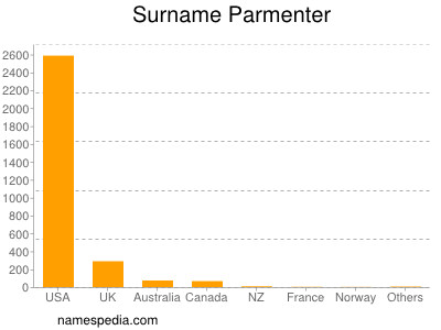 Surname Parmenter