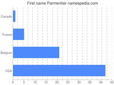 Given name Parmentier