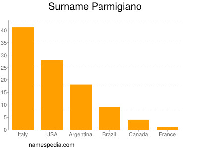 Surname Parmigiano
