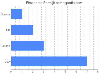 Given name Parmijit