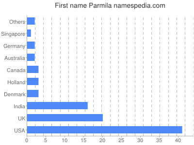 Given name Parmila