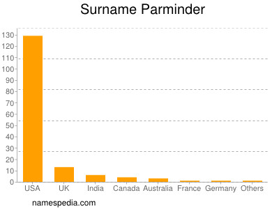 Surname Parminder