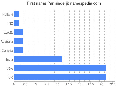 Given name Parminderjit