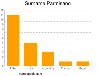 Surname Parmisano
