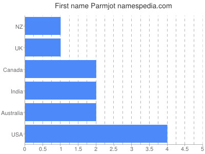 Given name Parmjot