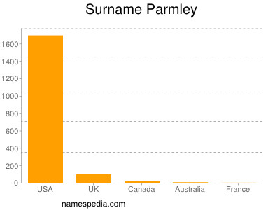 Surname Parmley