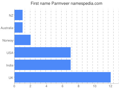Given name Parmveer
