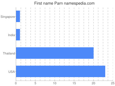 Given name Parn