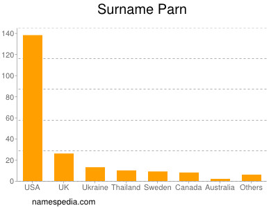 Surname Parn