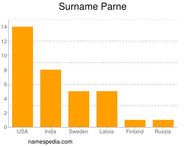 Surname Parne