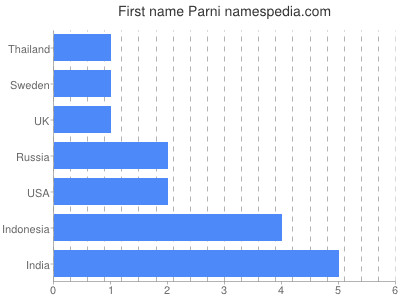 Given name Parni