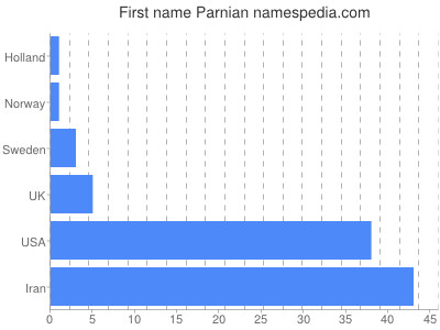Given name Parnian