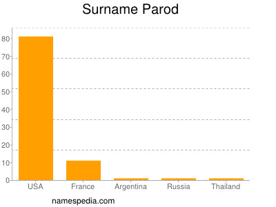 Surname Parod