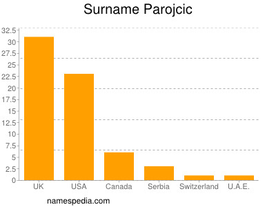Surname Parojcic