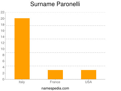 Surname Paronelli